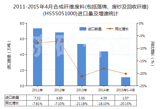 2011-2015年4月合成纖維廢料(包括落綿、廢紗及回收纖維)(HS55051000)進(jìn)口量及增速統(tǒng)計(jì)